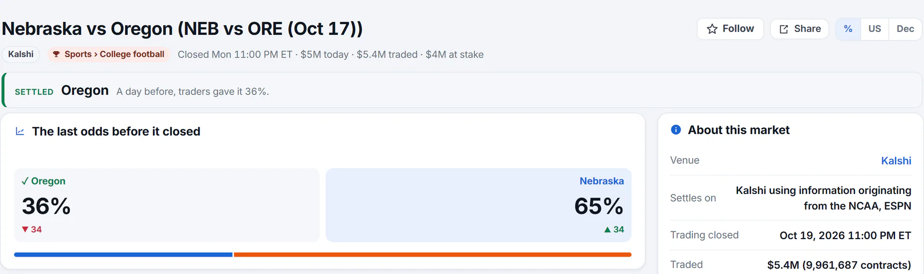 The top of a settled market's page: a Settled line saying what happened and what traders expected a day before, and the last odds before it closed