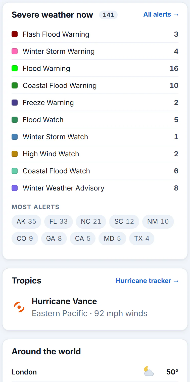 The right-hand column of the Weather overview: a Severe weather now box with the kinds of alerts in effect and the states with the most, then a Tropics box listing active storms, then major world cities